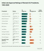 Initial-Job-Approval-Ratings-of-Elected-U.S.-Presidents-1953-2025.png